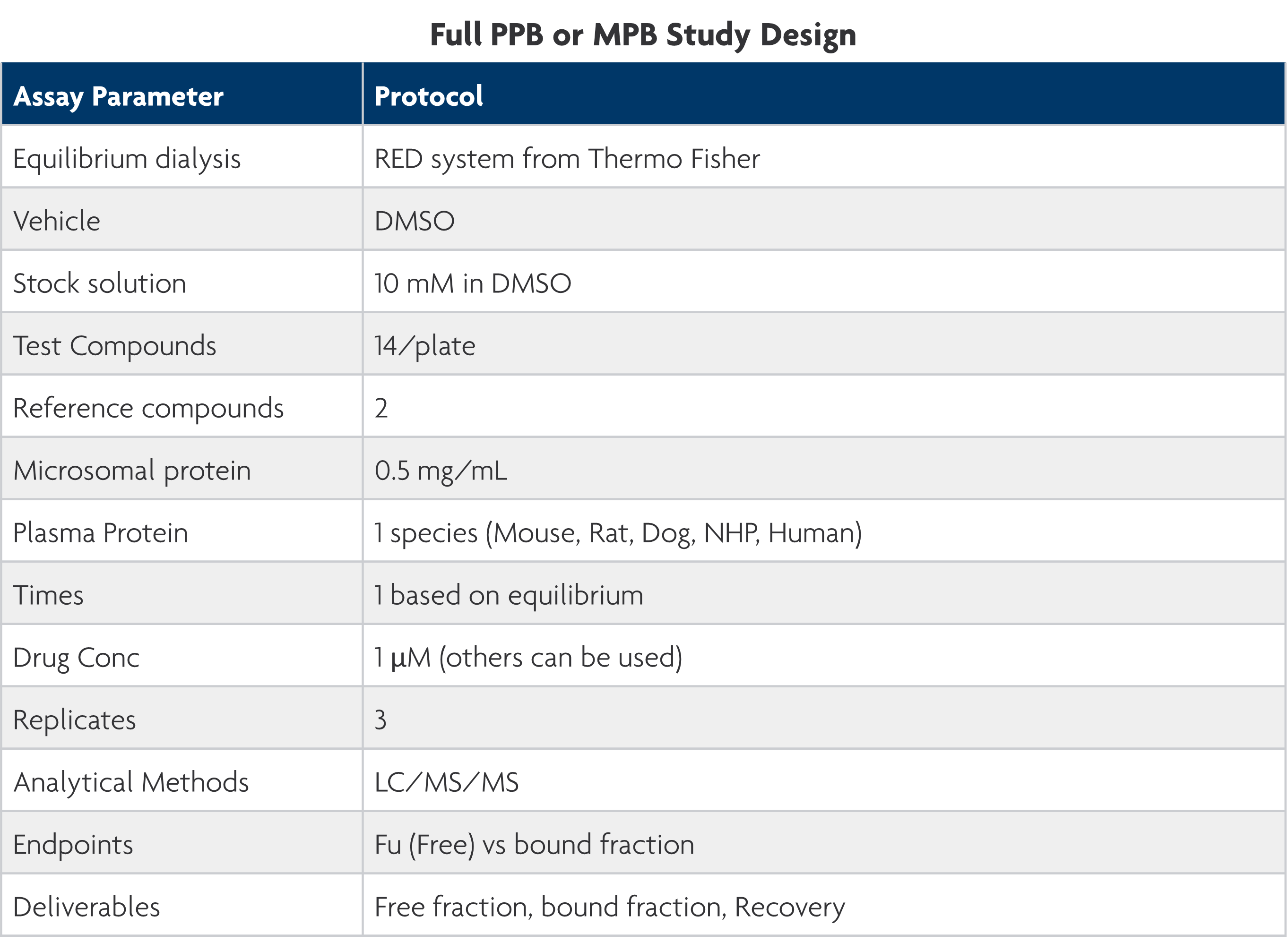 Plasma Protein Binding Assay Study Design